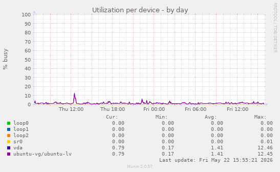 Utilization per device