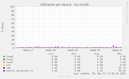Utilization per device