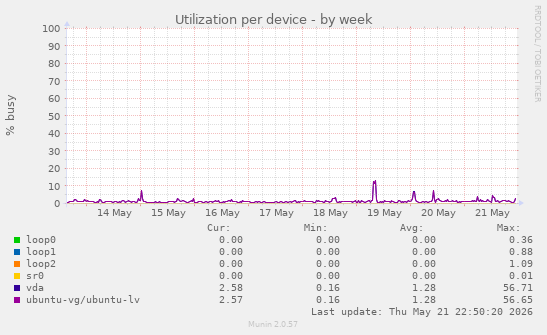 Utilization per device