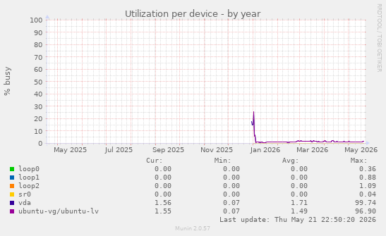 Utilization per device