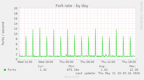 Fork rate