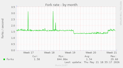 Fork rate