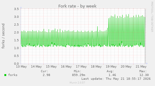 Fork rate