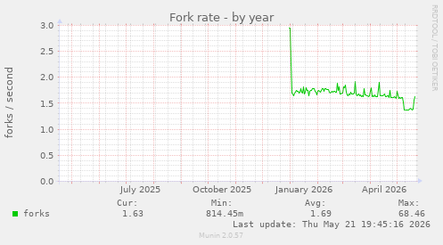 Fork rate
