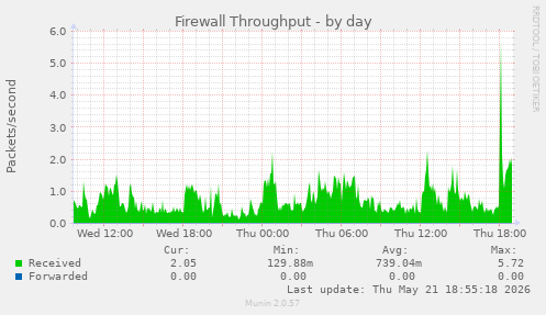 Firewall Throughput