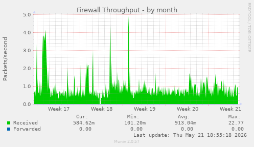 Firewall Throughput