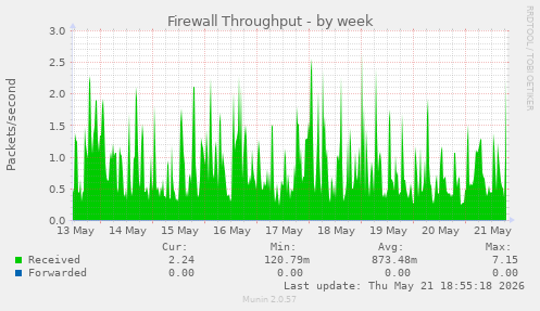 Firewall Throughput