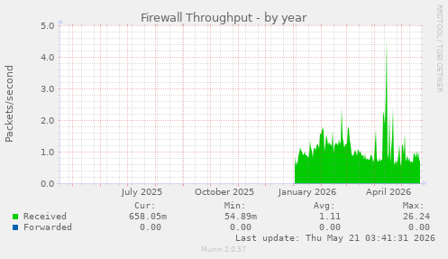Firewall Throughput