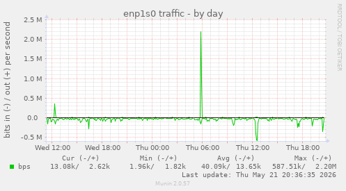 enp1s0 traffic