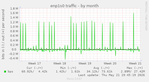 enp1s0 traffic