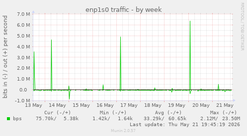 enp1s0 traffic