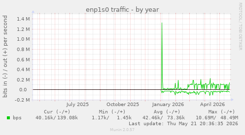 enp1s0 traffic