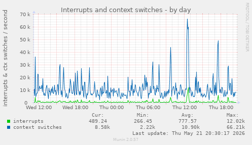 daily graph