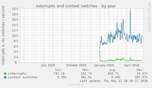 yearly graph