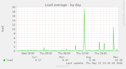 Load average