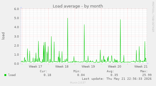 Load average
