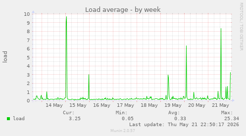 Load average