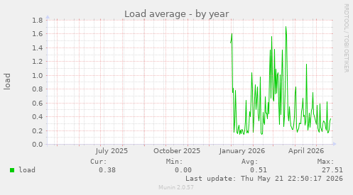 Load average