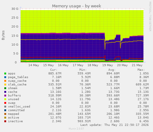 Memory usage