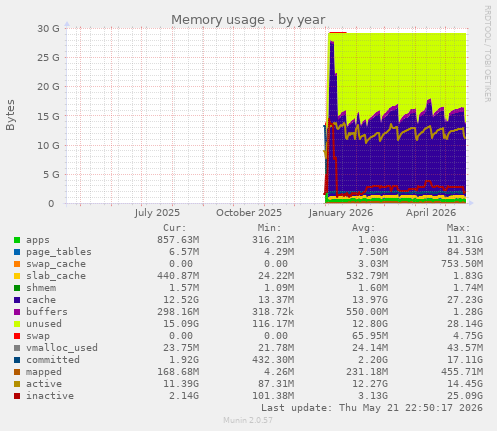 Memory usage