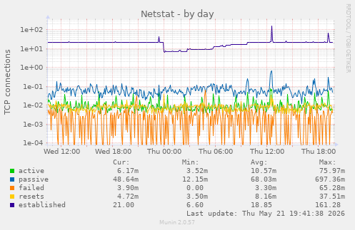 Netstat