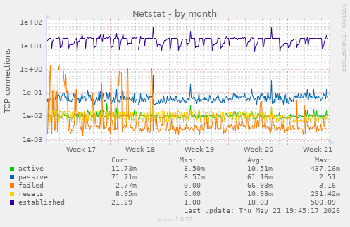Netstat