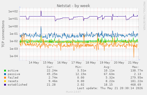 Netstat