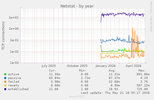 Netstat