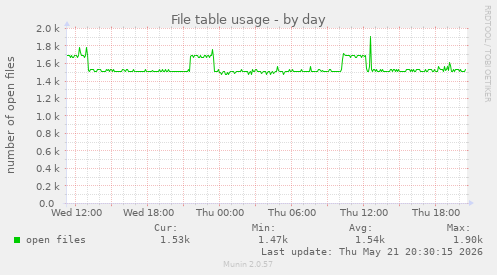 File table usage