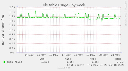 File table usage