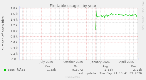 File table usage