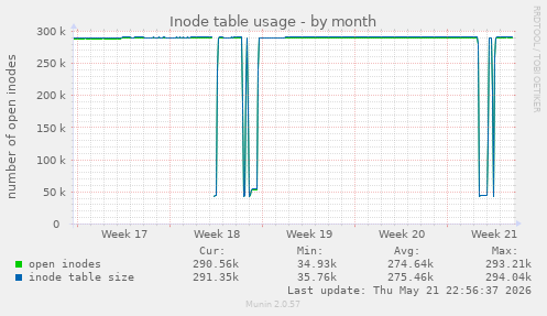 Inode table usage