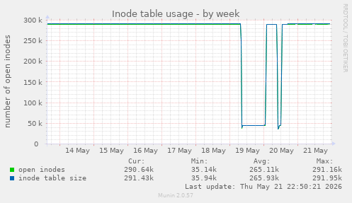 Inode table usage