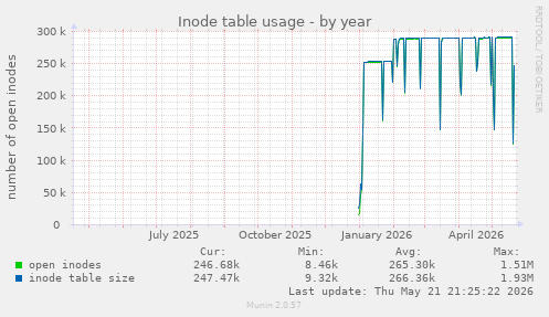 Inode table usage