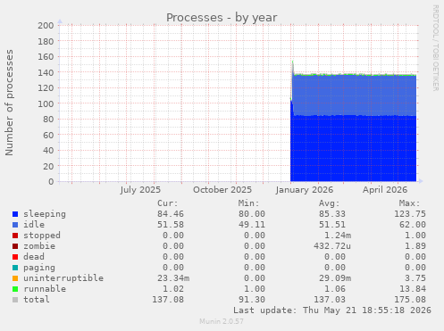 Processes
