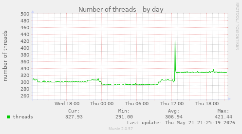 Number of threads