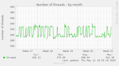 Number of threads