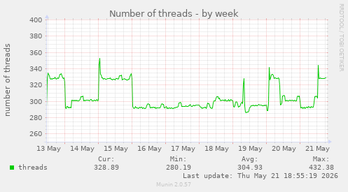 Number of threads