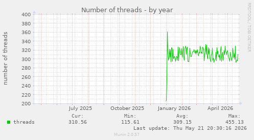 Number of threads