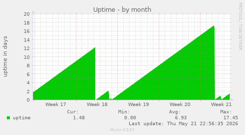 Uptime