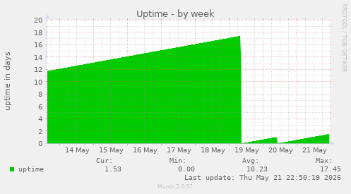 Uptime