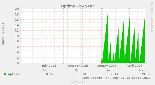 Uptime