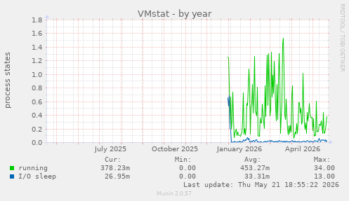 VMstat
