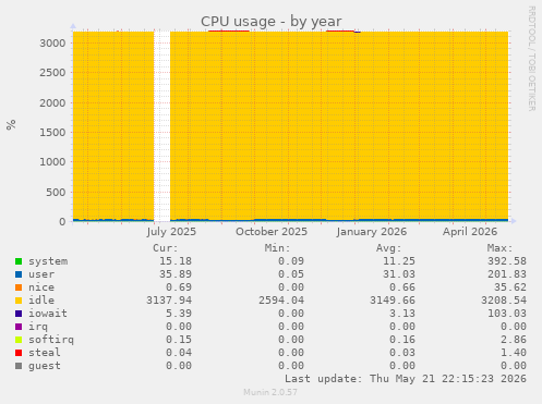 CPU usage