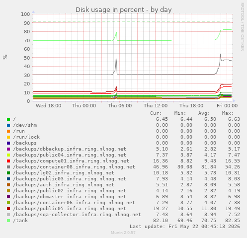 Disk usage in percent