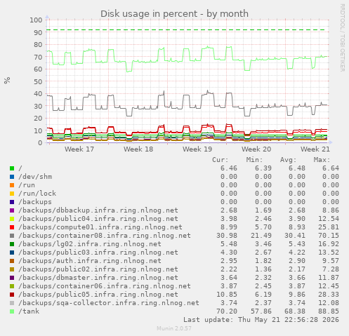 Disk usage in percent
