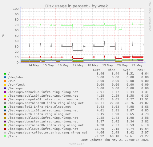 Disk usage in percent
