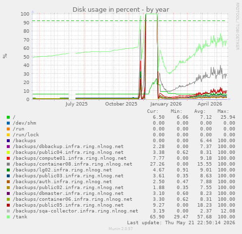 Disk usage in percent