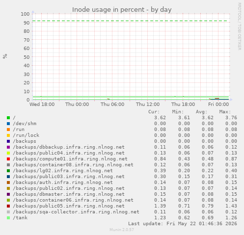 Inode usage in percent
