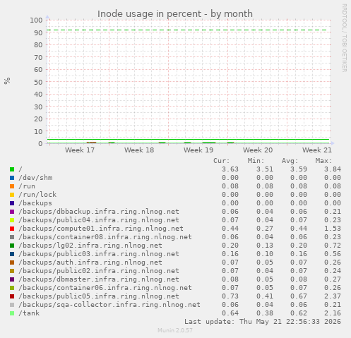 Inode usage in percent